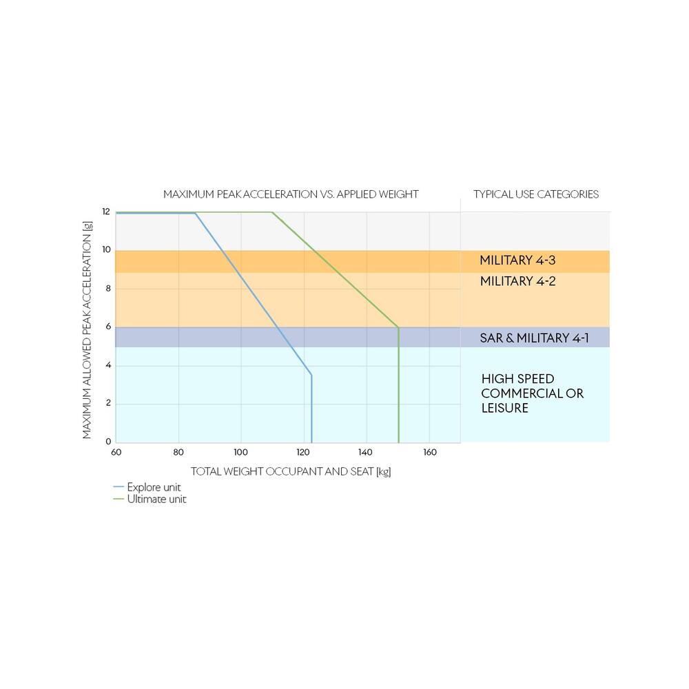 NORSAP 150 PERFORMANCE - SEAT ONLY